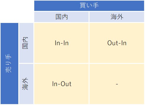 クロスボーダーM&Aのマトリクス