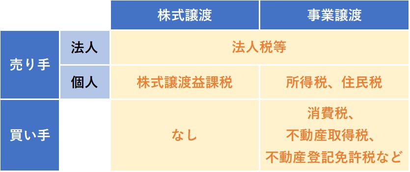 M&Aにおける税金