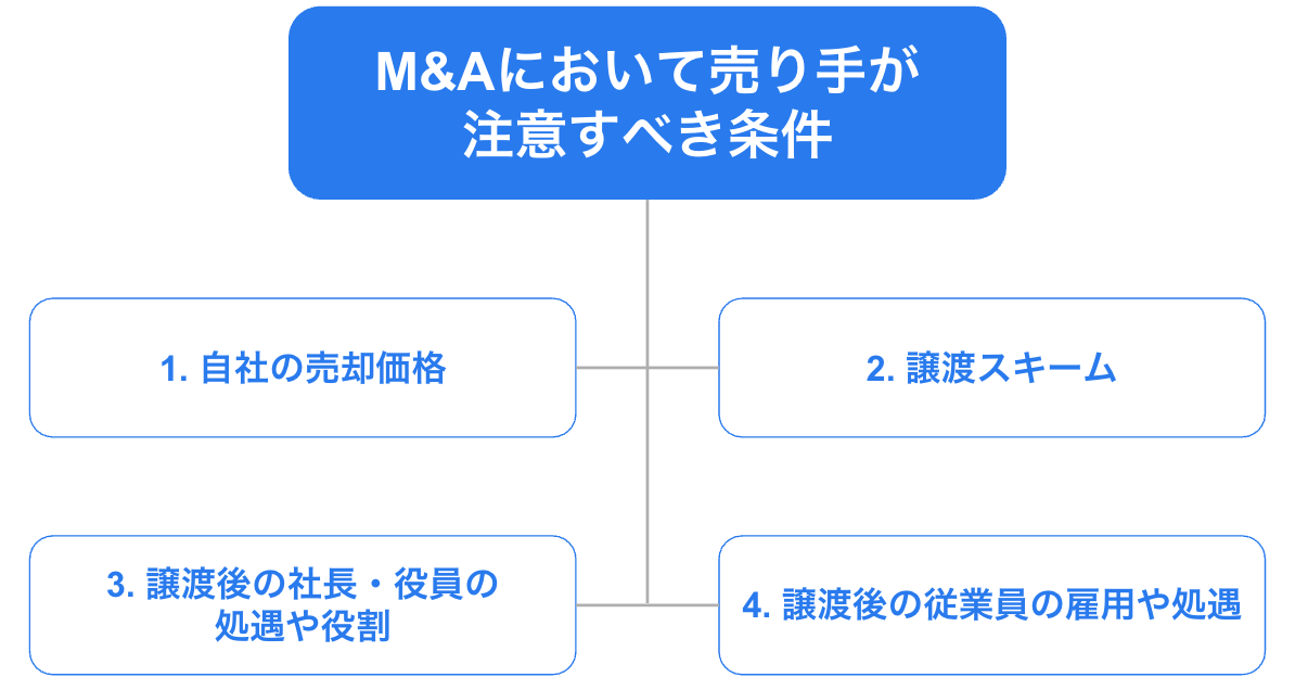 4 M&Aにおいて売手が注意すべき4つの条件