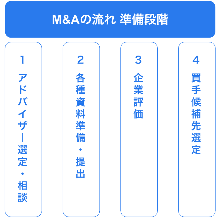 M&Aの流れ 準備段階