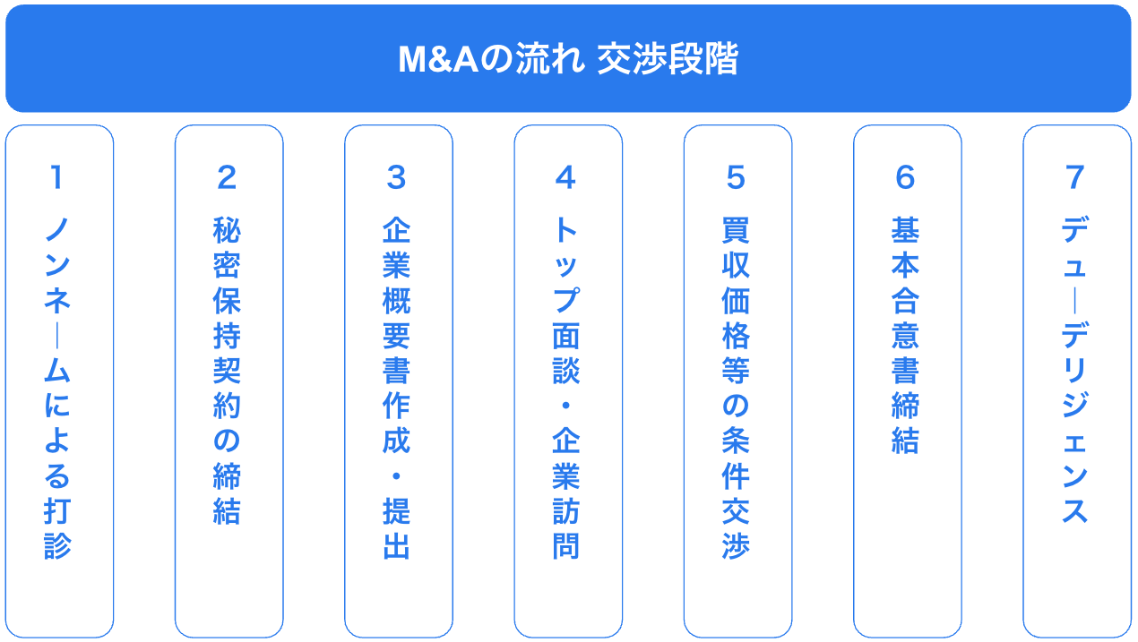 M&Aの流れ 交渉段階