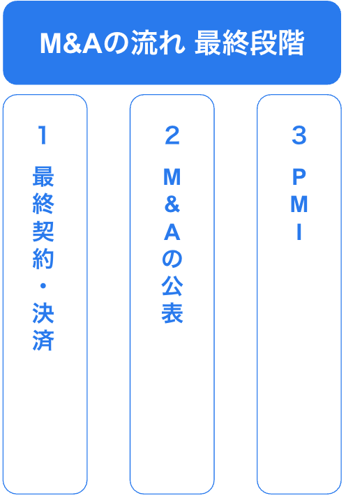4 M&Aの流れ・手順：最終段階