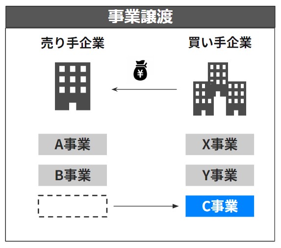 事業譲渡とは