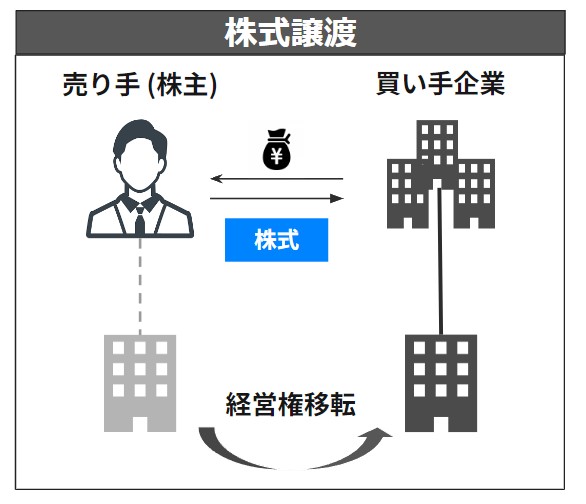 株式譲渡とは