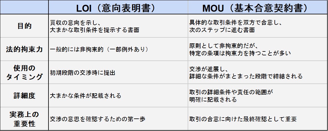 LOIとMOUの比較表