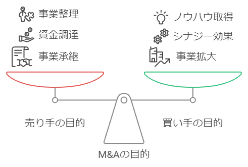 M&Aの目的