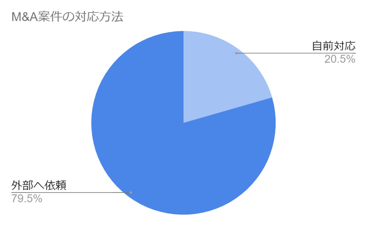 金融機関のM&A案件の対応方法