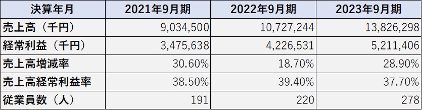 ストライクの決算情報