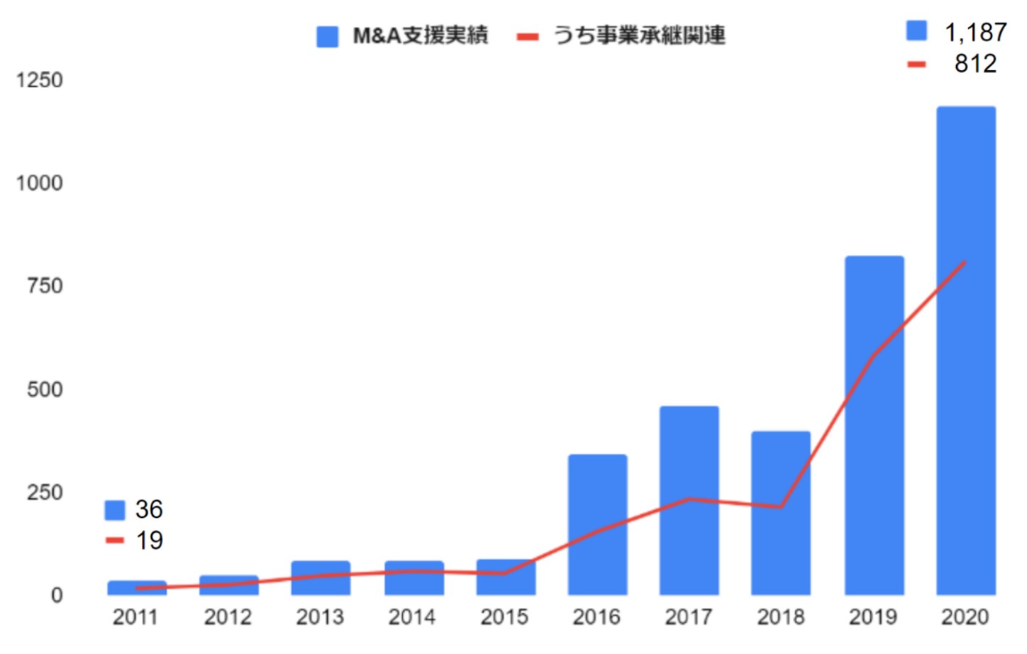 信用金庫のM&A支援実績