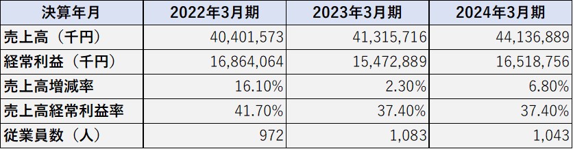 日本M&Aセンターの決算情報