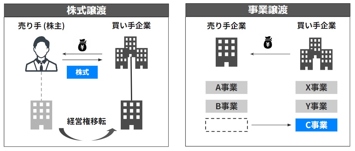 株式譲渡と事業譲渡の違い