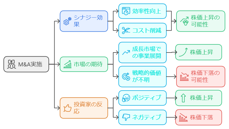 株価に影響を与える要因