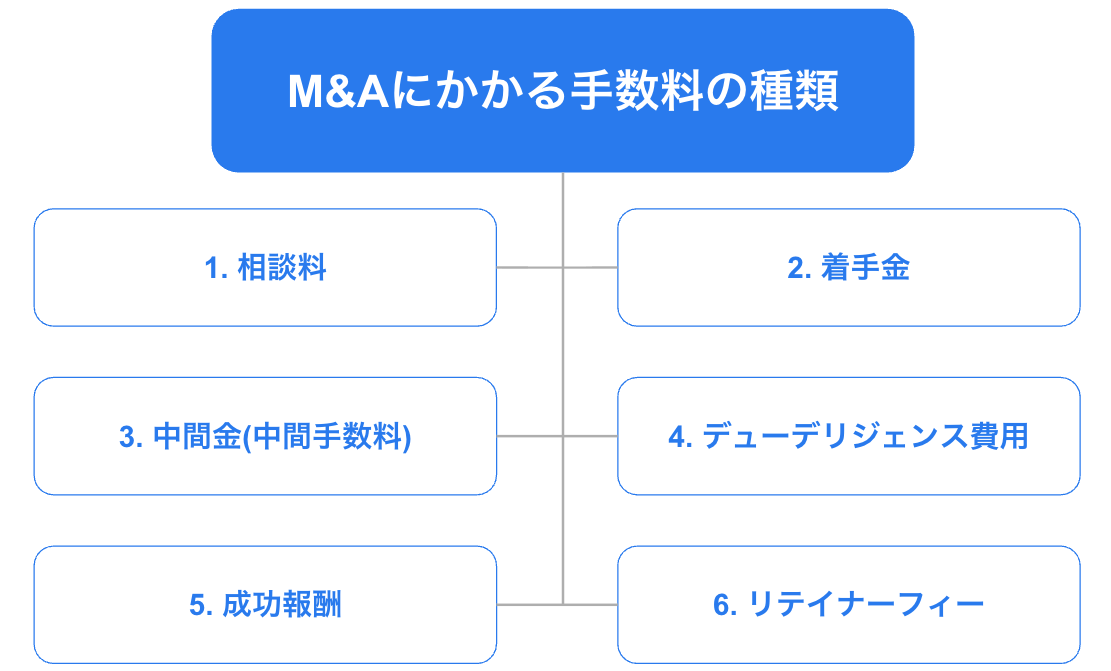 M&Aにかかる手数料の種類