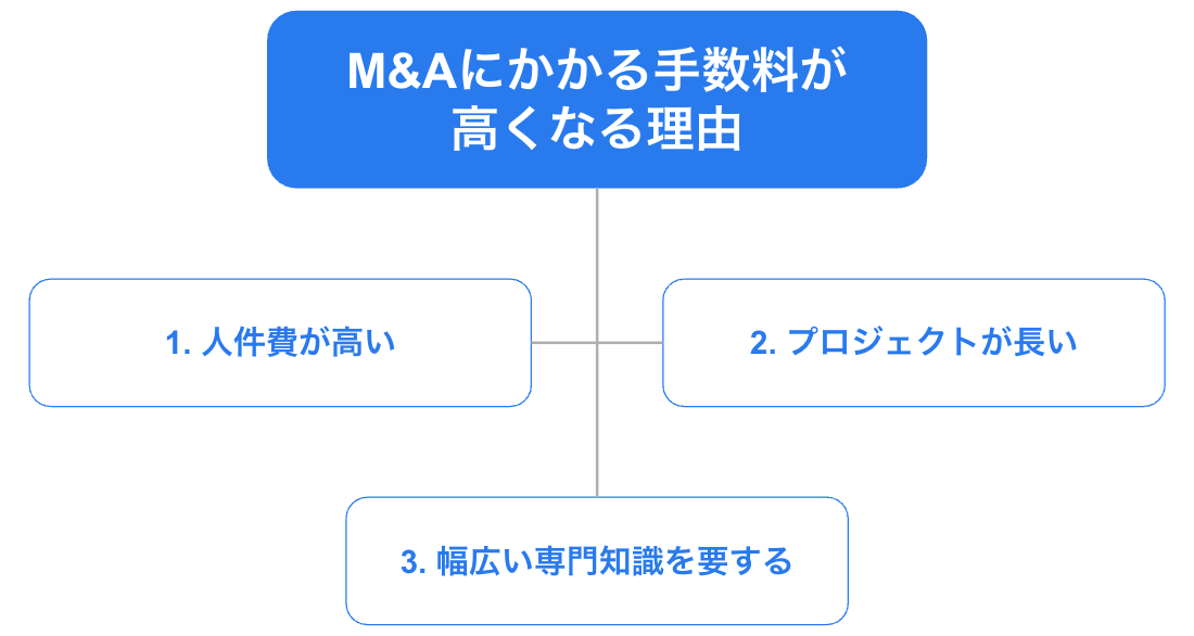 3 M&Aにかかる手数料が高い理由