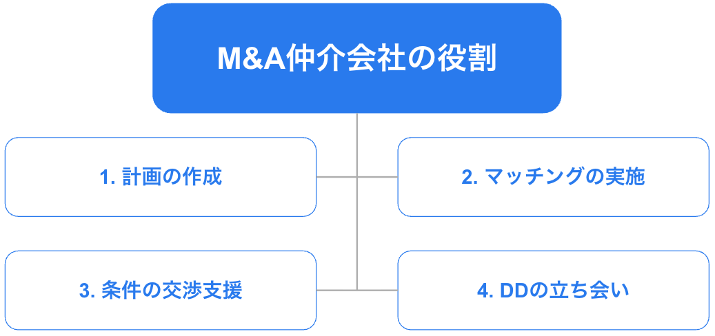 4 M&A仲介会社の役割