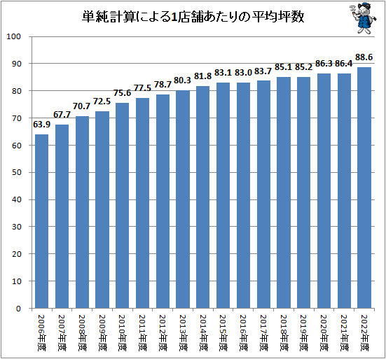 書店の1店舗当たりの平均坪数