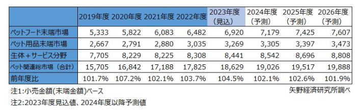 市場規模の推移