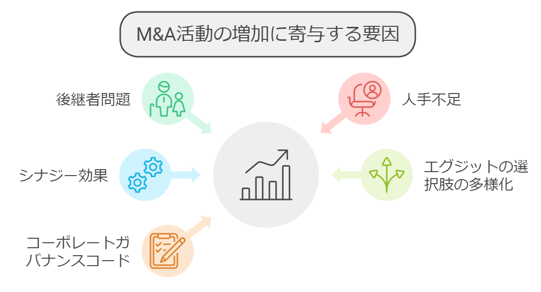 M&Aが注目されている理由