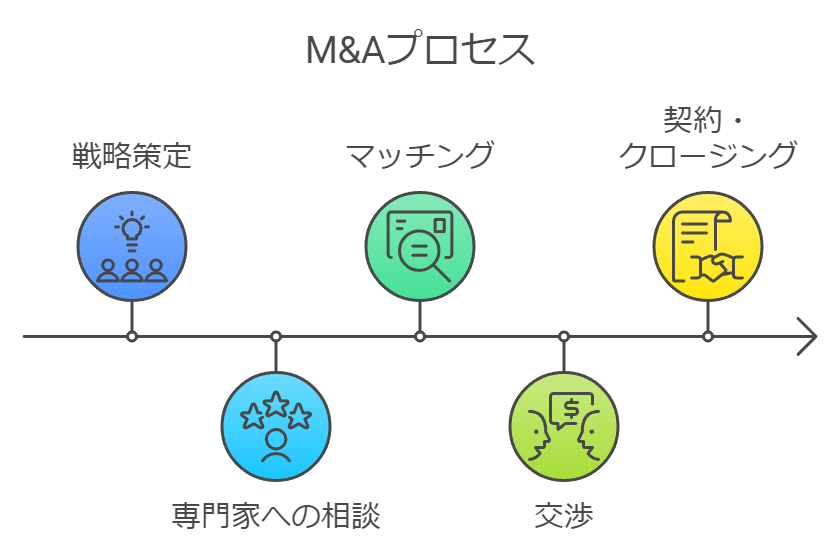 M&Aのプロセス