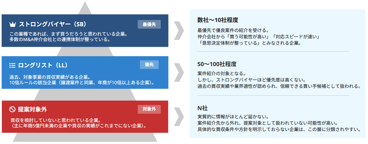 M&A仲介会社の買い手提案の優先順位