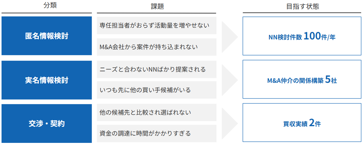 買収未経験企業が初期的に目指すべき状態