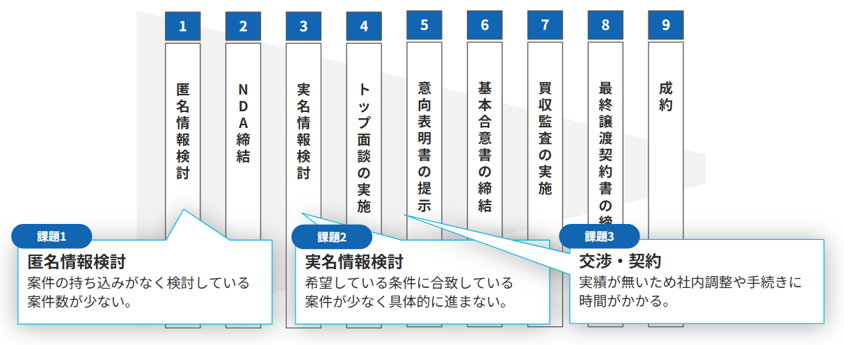 買収未経験企業が直面する課題