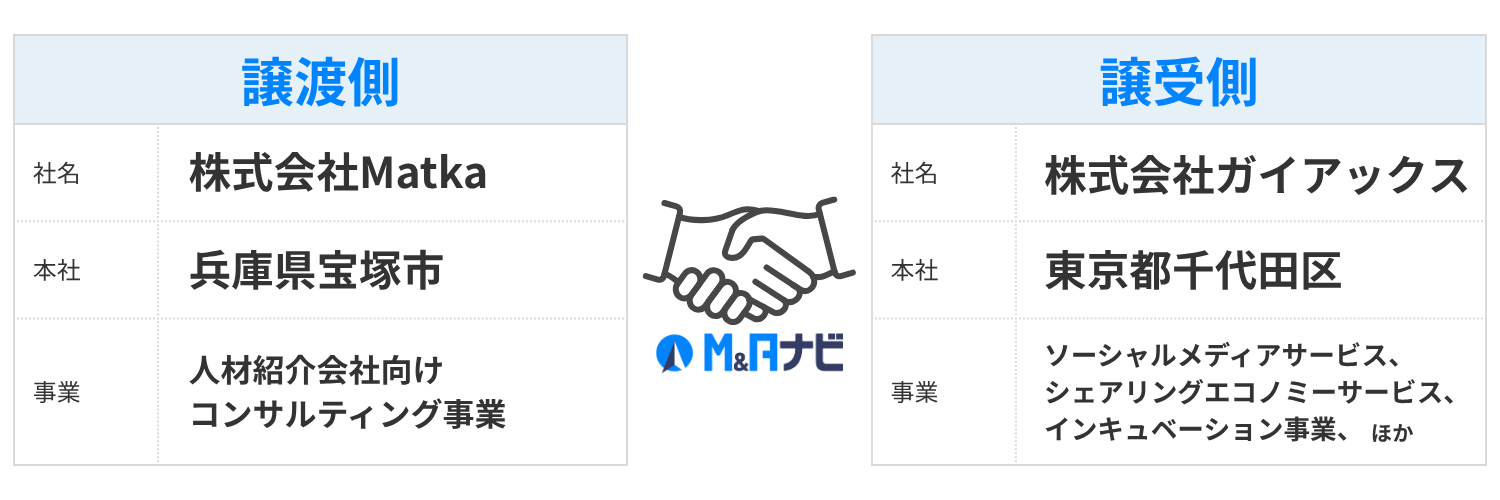 Matka社・ガイアックス社_双方の概況