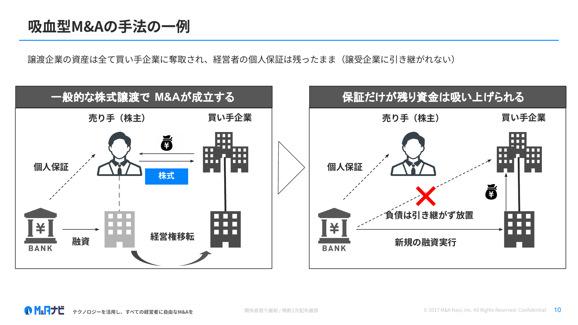 通常のM&Aと吸血型M&Aの全体比較図