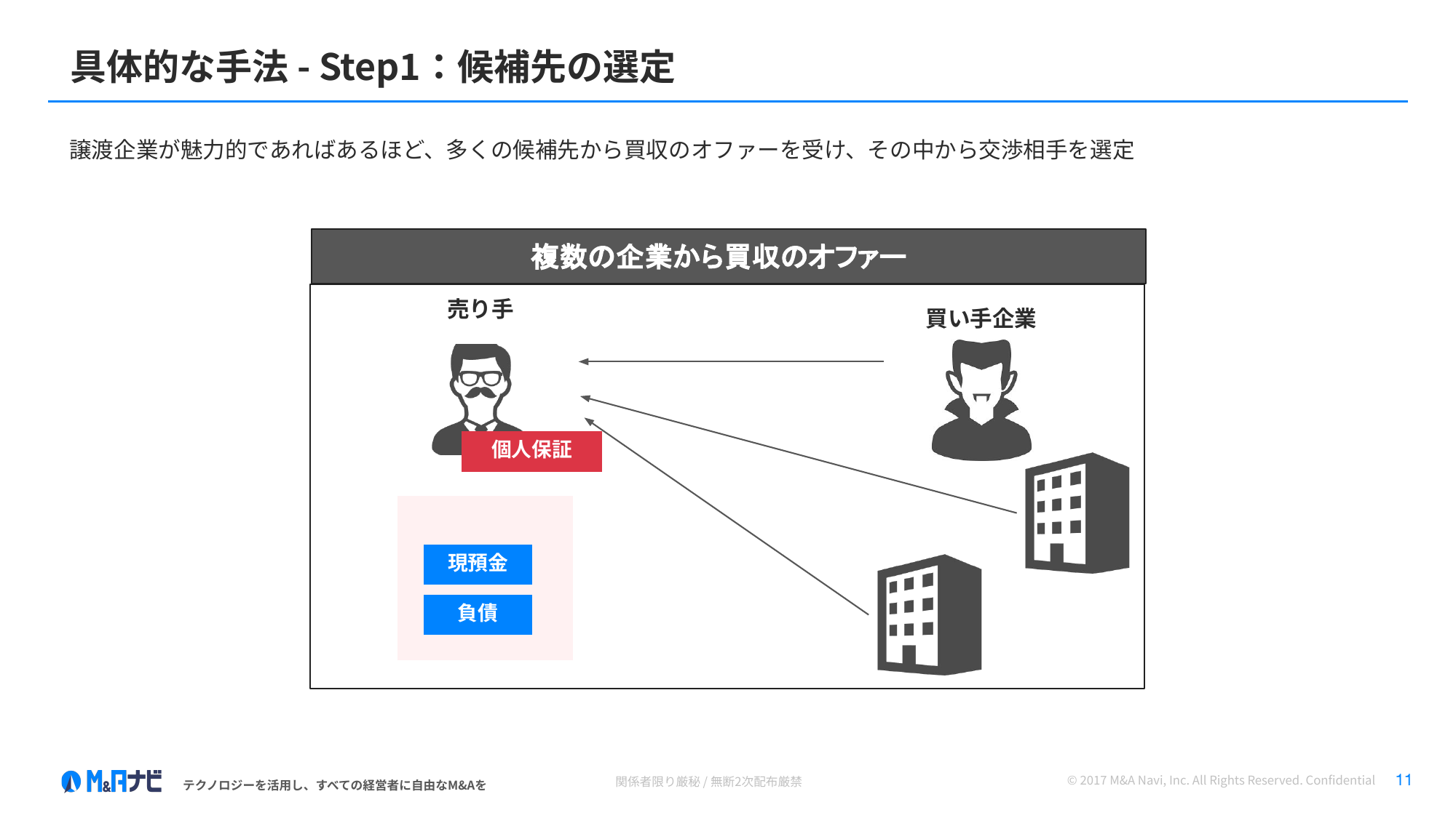 Step1 候補先の選定 — 通常の買い手に不適切な事業者が混ざる
