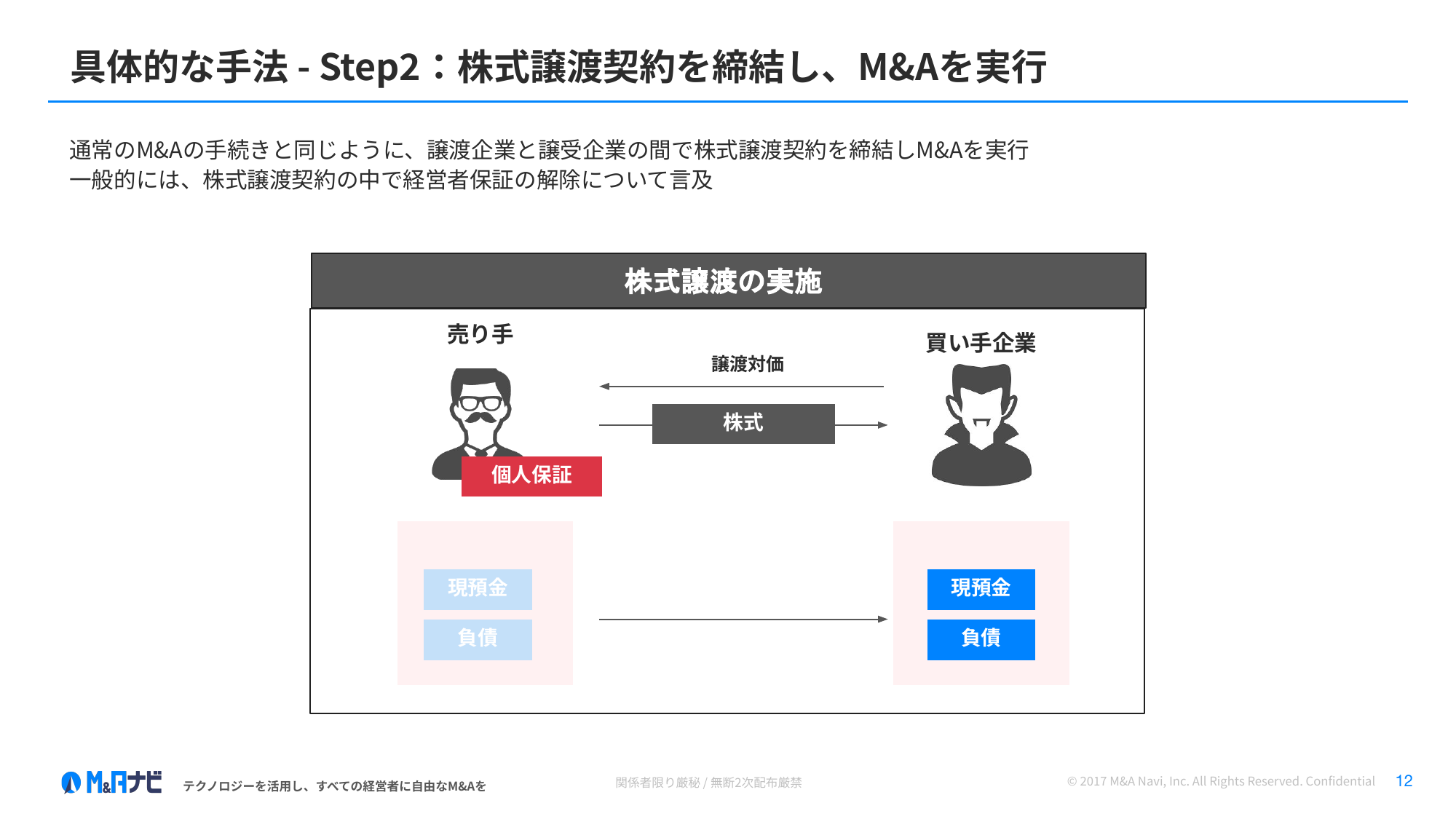 Step2 株式譲渡契約の締結 譲渡対価と株式の交換は通常M&Aと同一