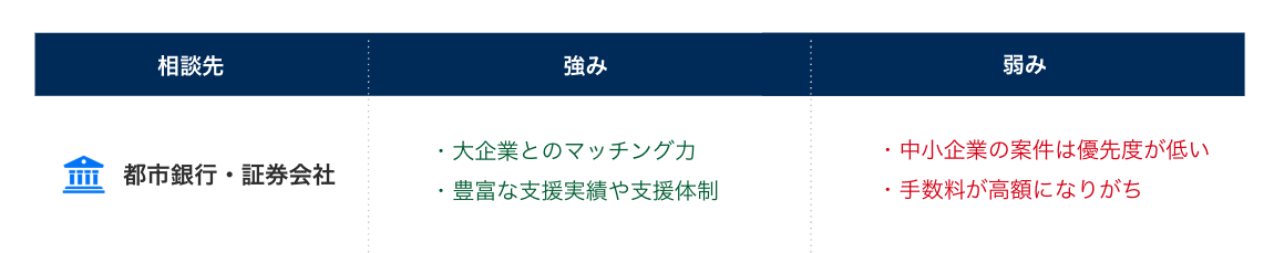 都市銀行・証券会社_強み弱み