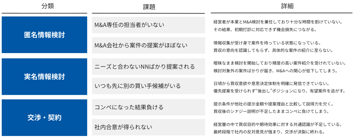 買収未経験企業が直面する課題