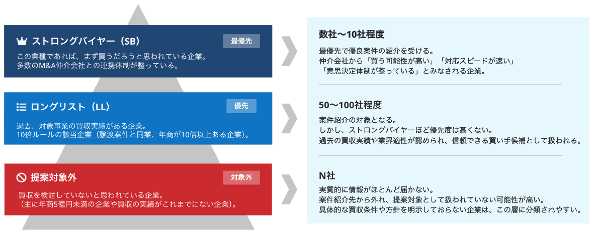 案件提案の優先順位