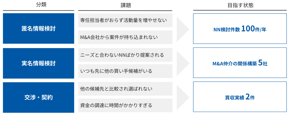 買収経験未経験企業が目指すべき状態
