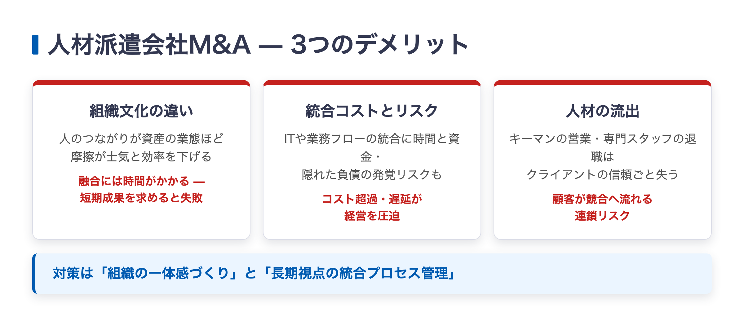 人材派遣会社M&Aの3つのデメリット（組織文化の違い・統合コスト・人材流出）の図解