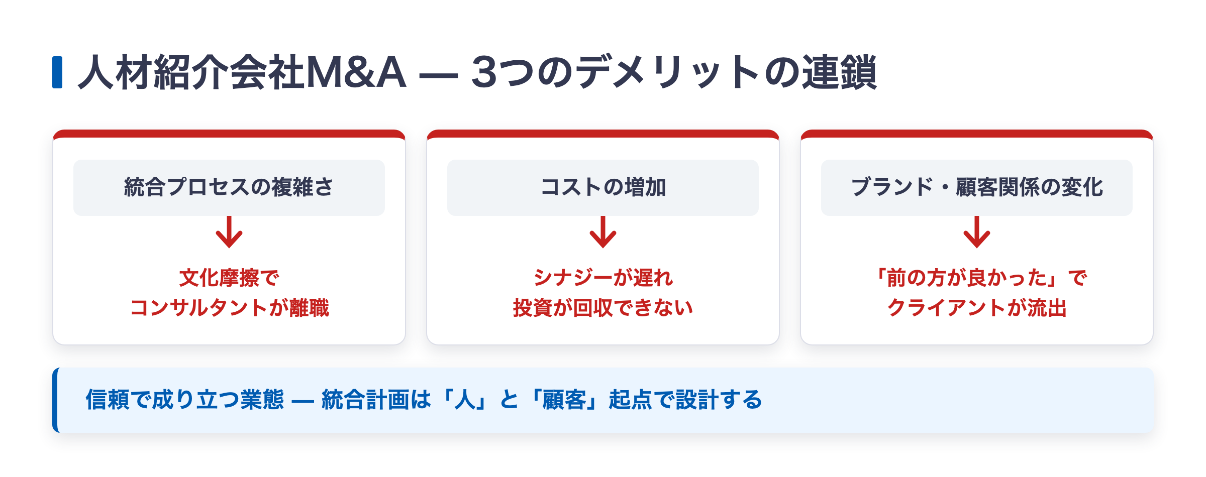人材紹介会社M&Aの3つのデメリット(統合の複雑さ・コスト増加・ブランドと顧客関係への影響)の図解