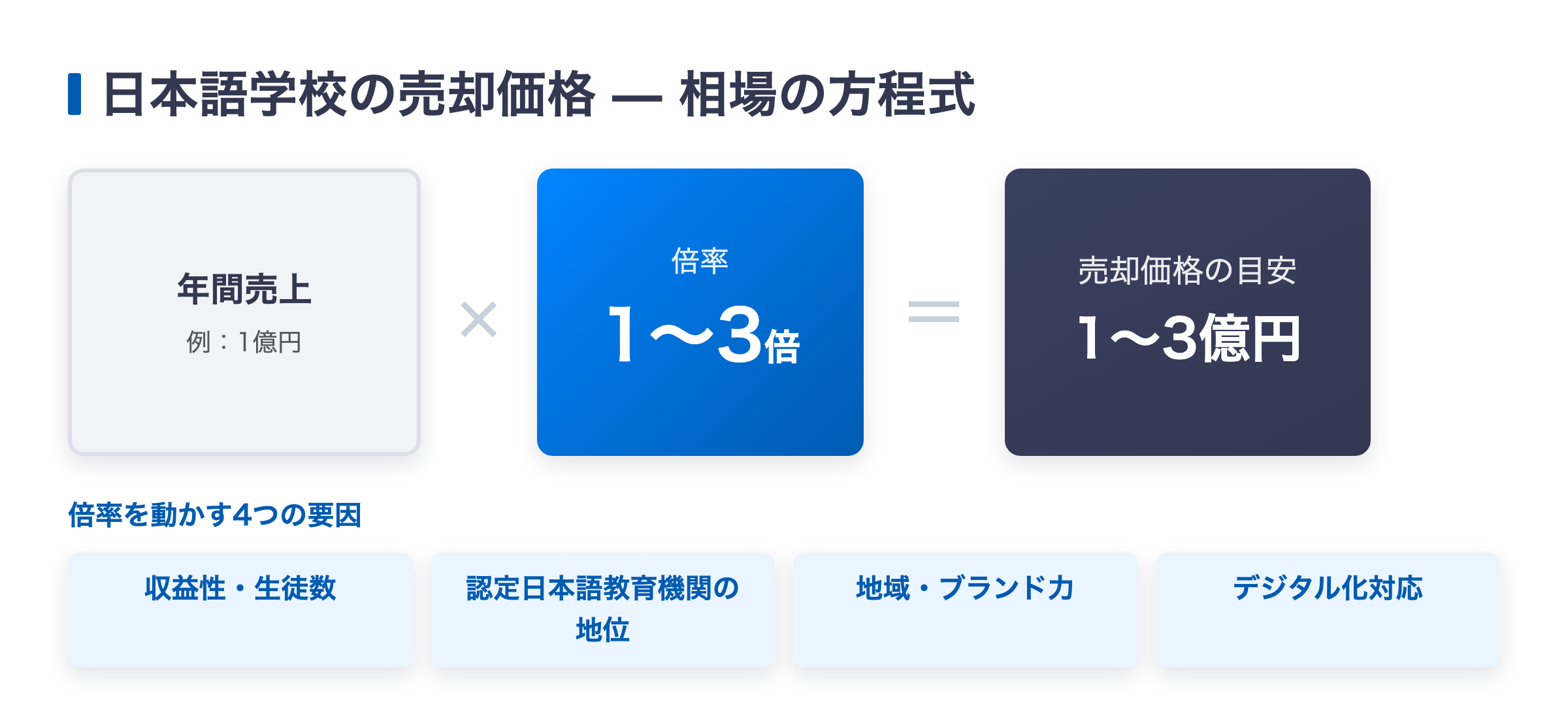 日本語学校の売却価格相場(年間売上の1〜3倍)と倍率を左右する4要因の図解
