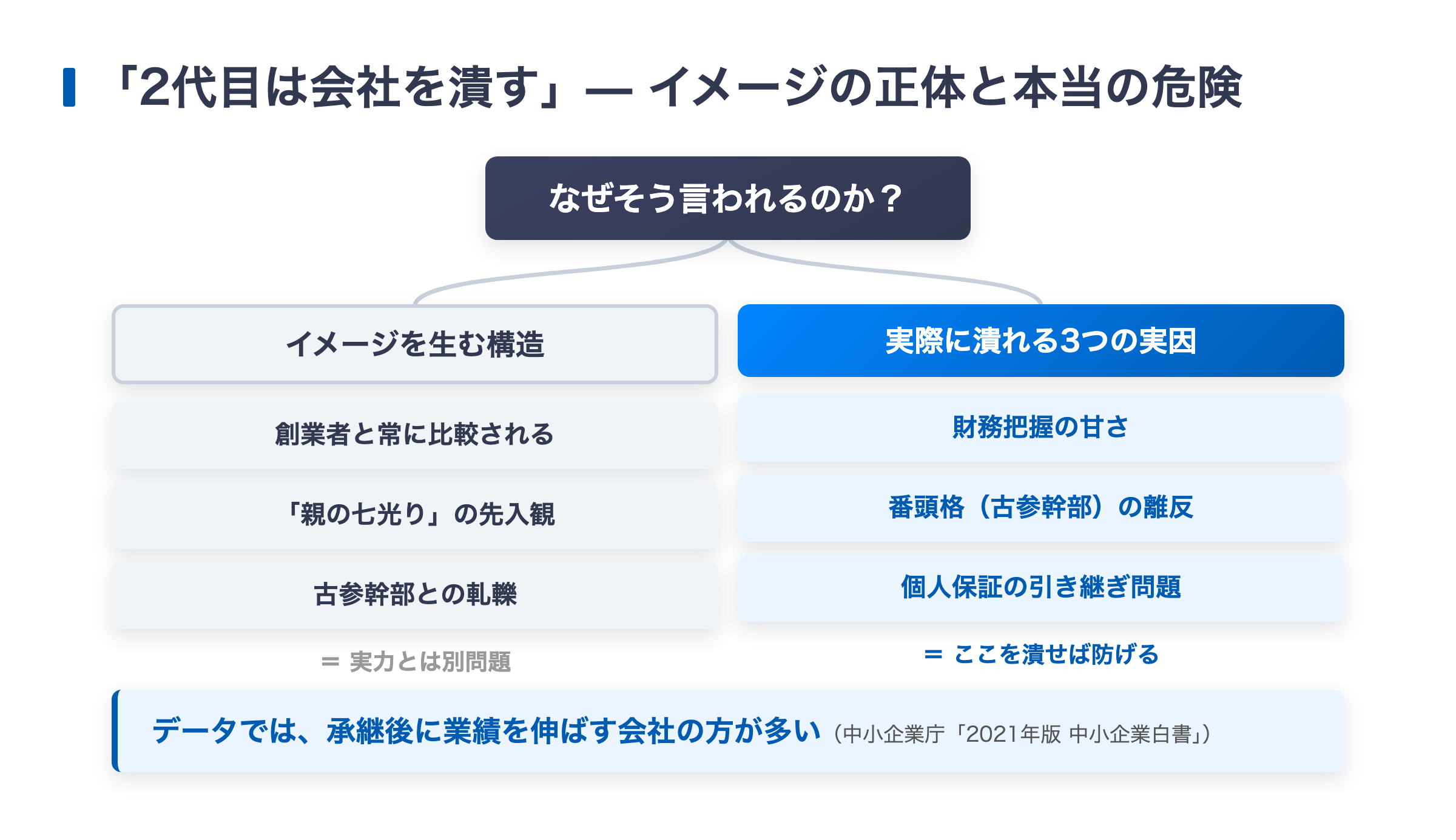 「2代目社長は会社を潰す」というイメージを生む構造と実際に潰れる3つの実因を対比した図解