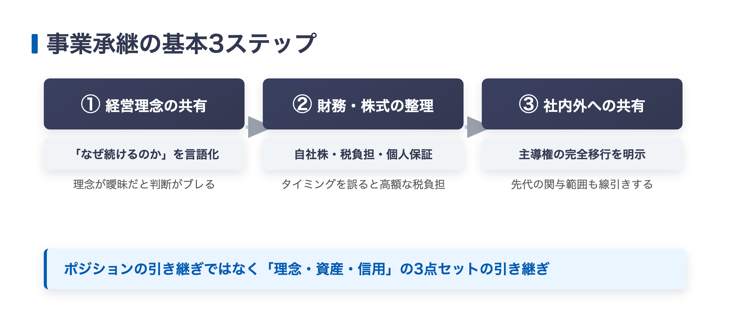 事業承継の基本3ステップ（経営理念の共有・財務と株式の整理・社内外への共有）の図解