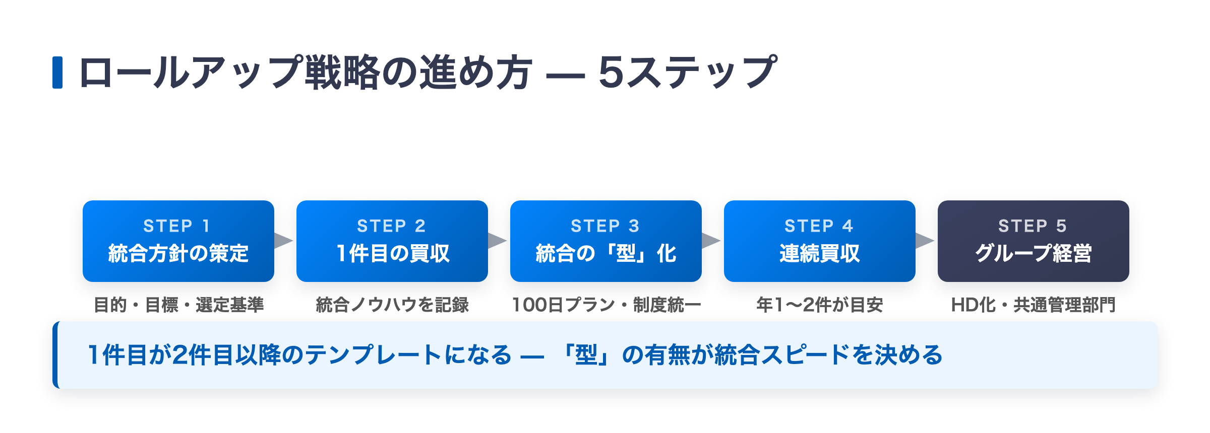 ロールアップ戦略の進め方5ステップ（方針策定→1件目→型化→連続買収→グループ経営）の図解