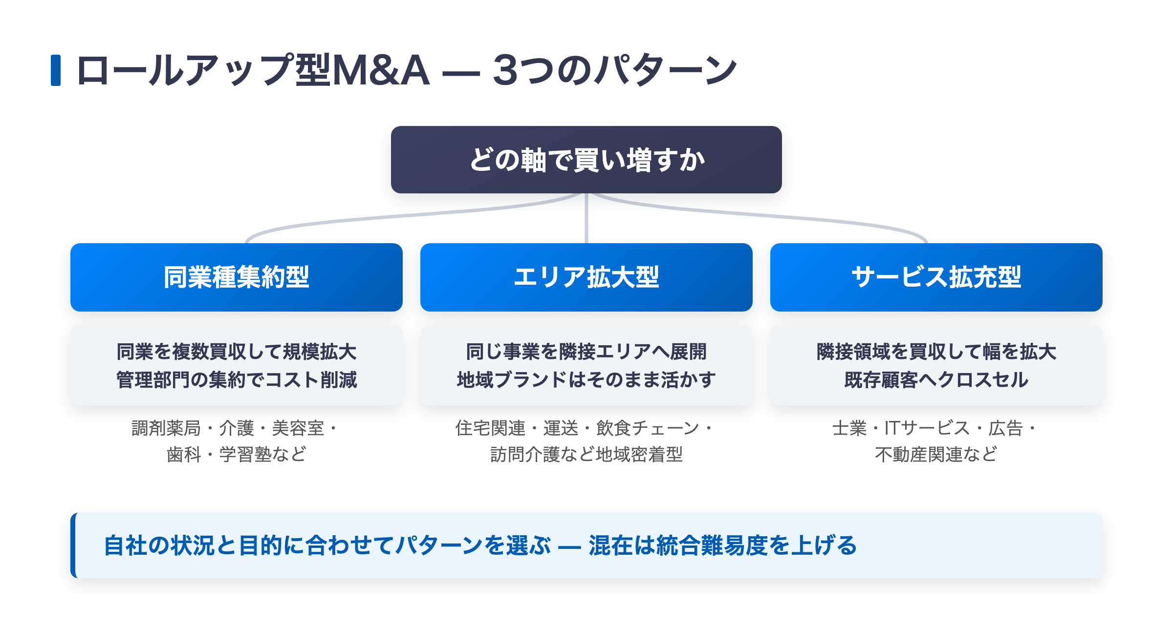 ロールアップ型M&Aの3つのパターン（同業種集約型・エリア拡大型・サービス拡充型）の図解