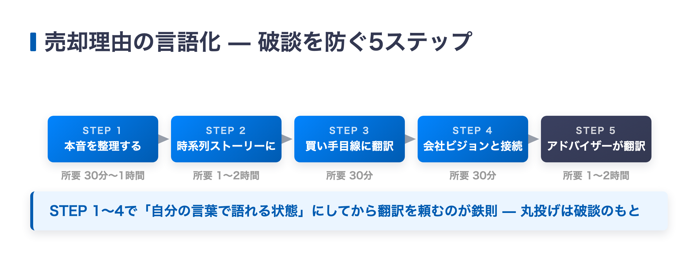 売却理由の言語化5ステップ（本音の整理→時系列ストーリー→買い手目線への翻訳→ビジョンとの接続→アドバイザーによる翻訳）の図解