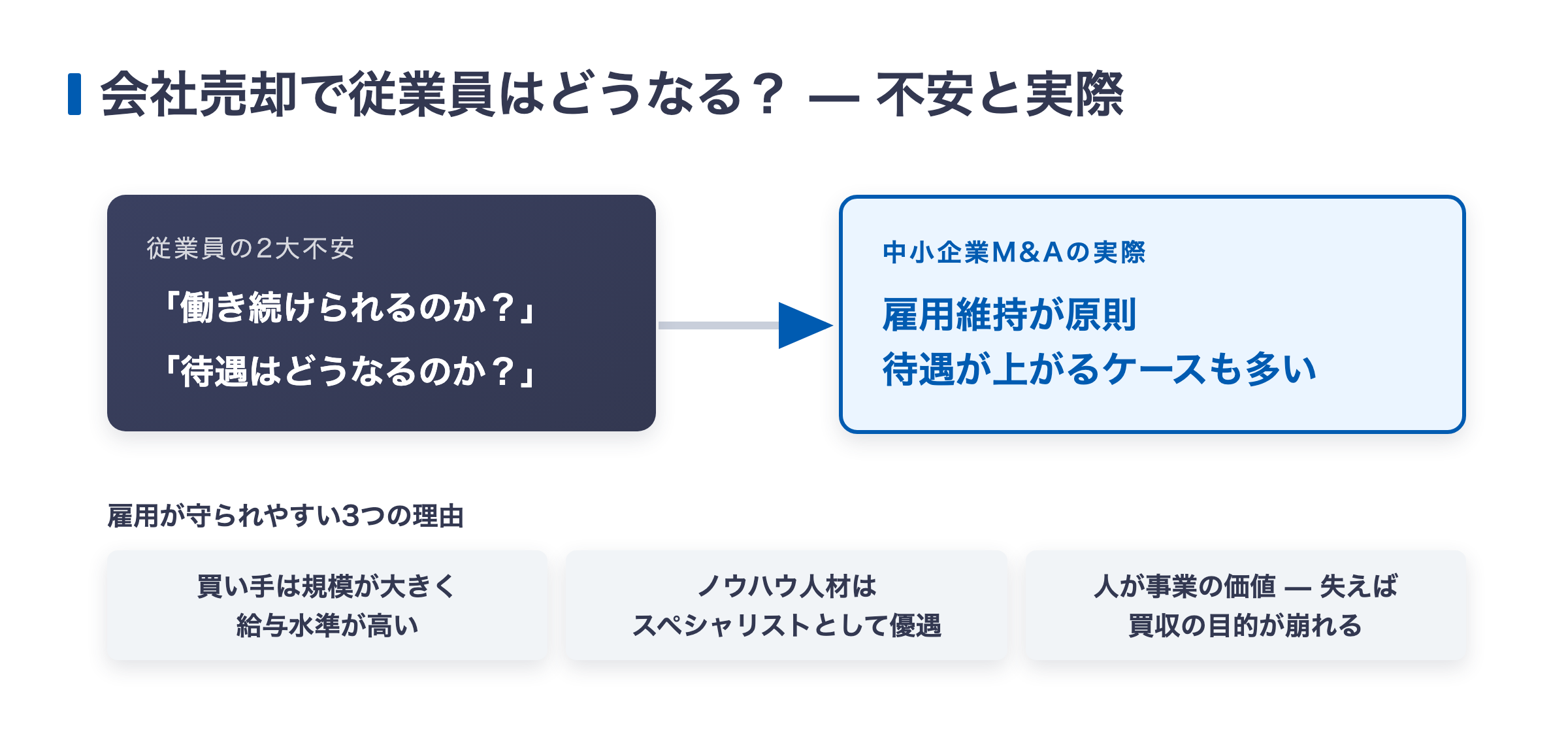 会社売却後の従業員の2大不安と、中小企業M&Aでは雇用維持が原則である理由を示す図解
