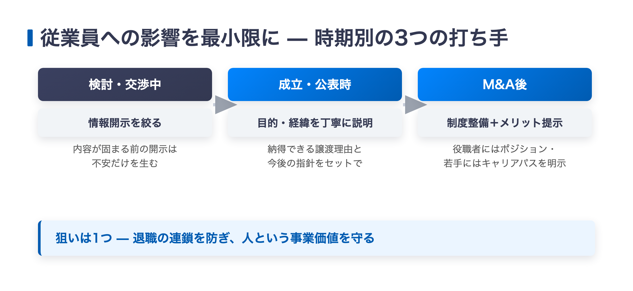 会社売却後の従業員への影響を最小限にする時期別3つの打ち手(交渉中・公表時・M&A後)の図解