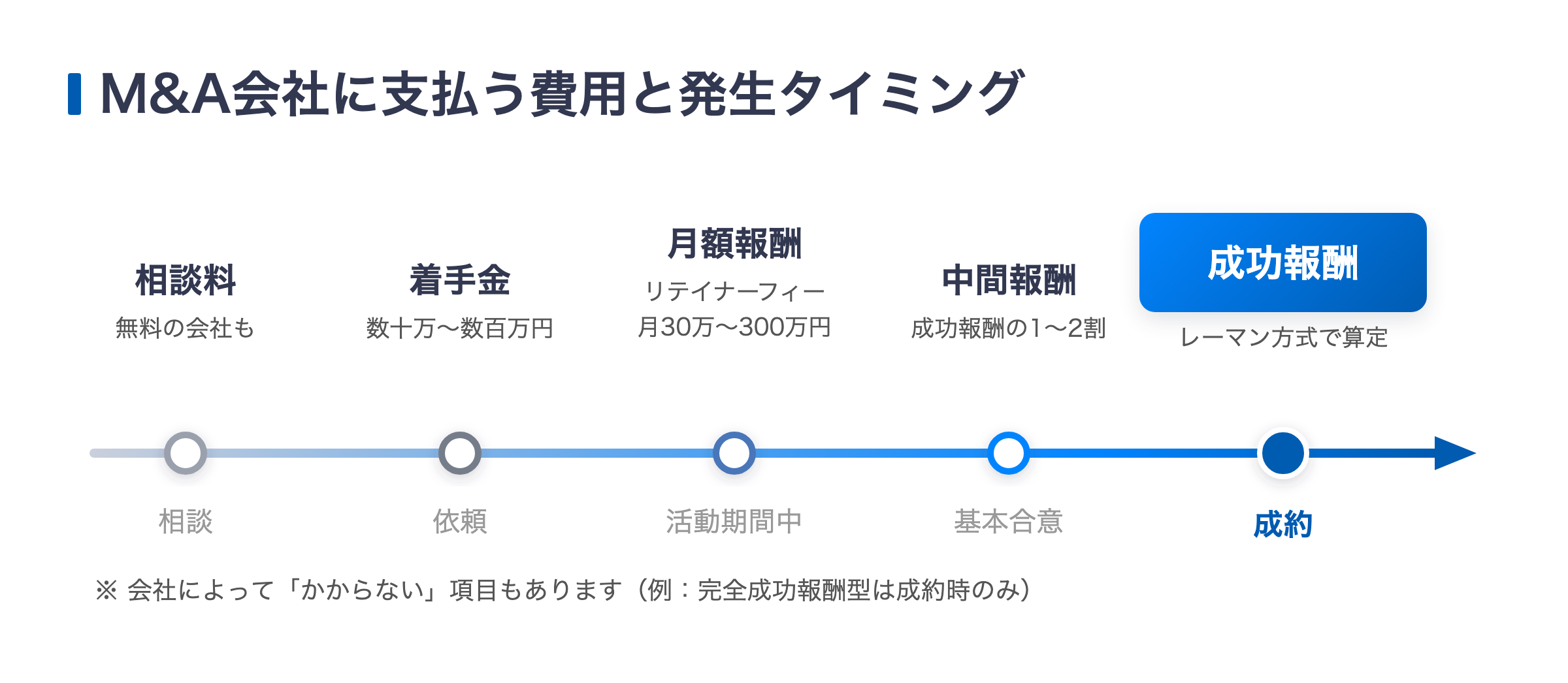 M&A会社に支払う費用と発生タイミング