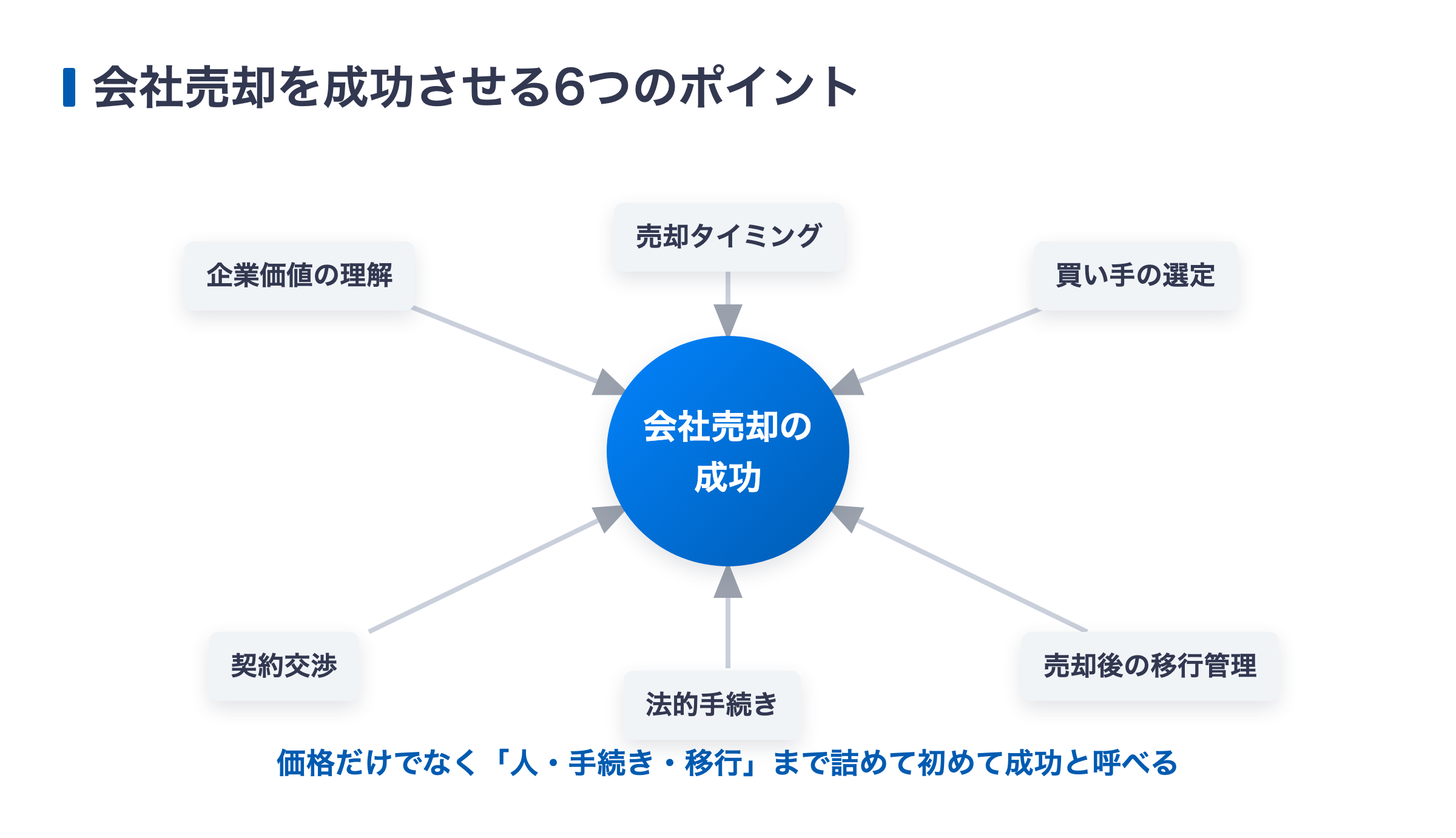 会社売却を成功させる6つのポイント(企業価値の理解・タイミング・買い手選定・契約交渉・法的手続き・移行管理)の図解