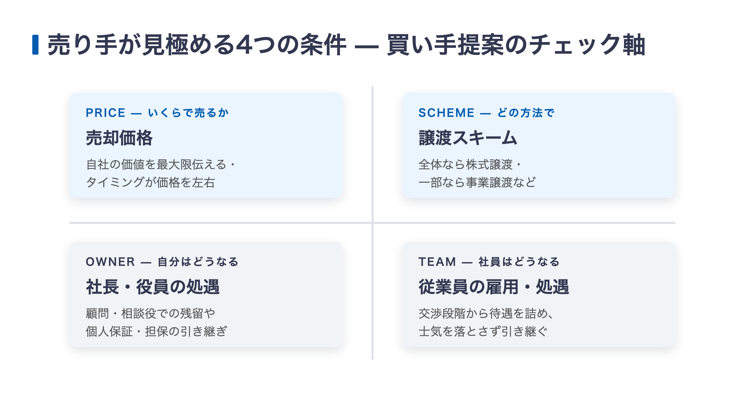 M&Aで売り手が見極めるべき4つの条件（売却価格・譲渡スキーム・経営陣の処遇・従業員の雇用）の図解