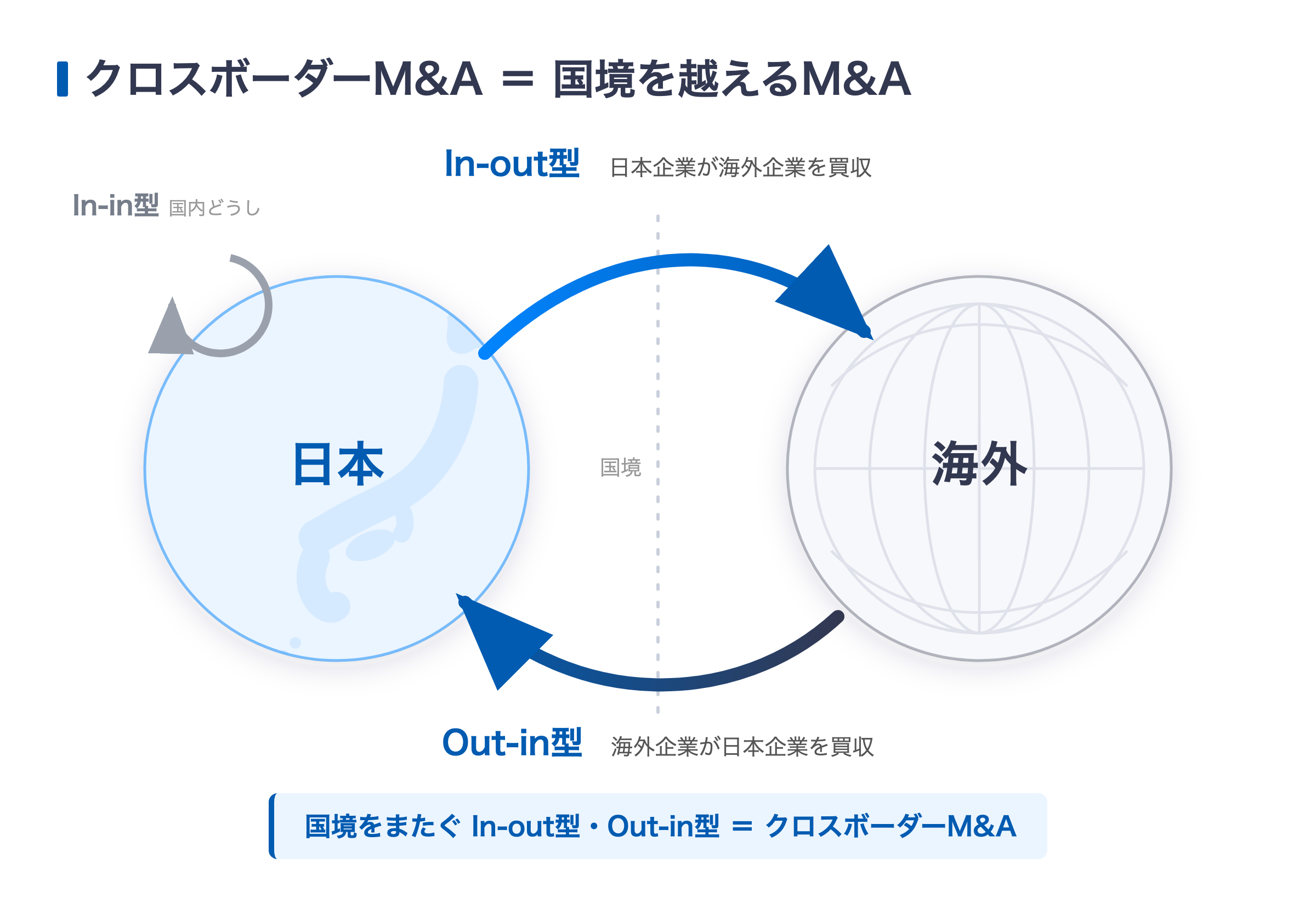 クロスボーダーM&A — 国境を越えるM&Aの類型