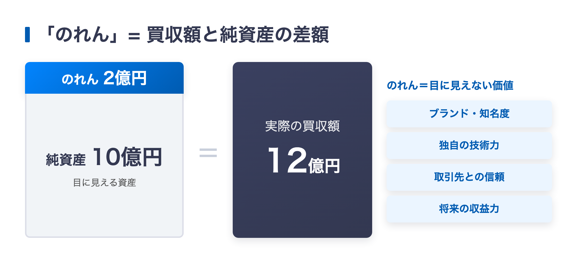 のれんとは — 買収額と純資産の差額