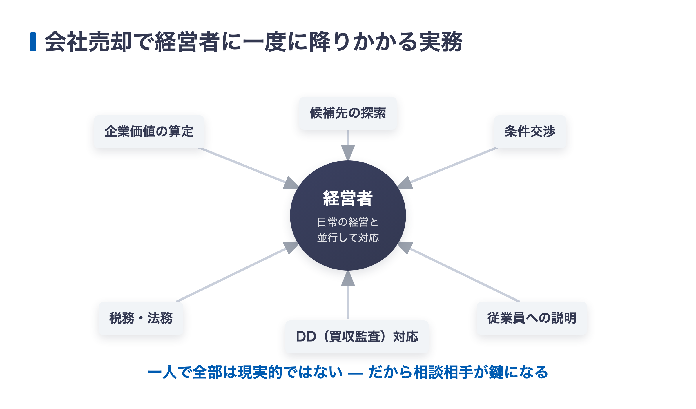 会社売却で経営者に一度に降りかかる実務